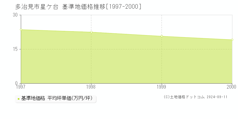 星ケ台(多治見市)の基準地価格推移グラフ(坪単価)[1997-2000年]