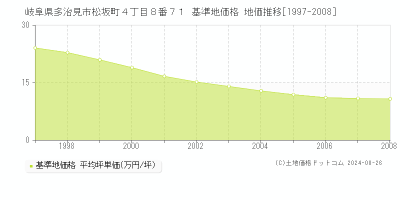 岐阜県多治見市松坂町４丁目８番７１ 基準地価格 地価推移[1997-2008]