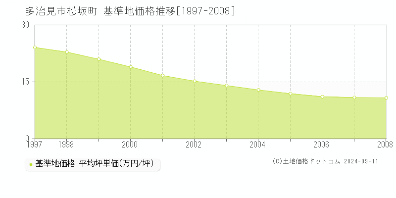 松坂町(多治見市)の基準地価格推移グラフ(坪単価)[1997-2008年]