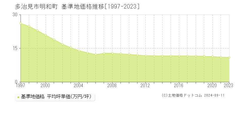 多治見市明和町の基準地価推移グラフ 