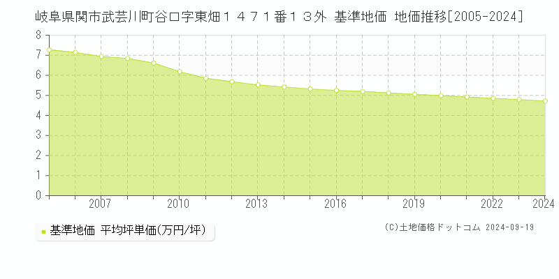 岐阜県関市武芸川町谷口字東畑１４７１番１３外 基準地価 地価推移[2005-2024]