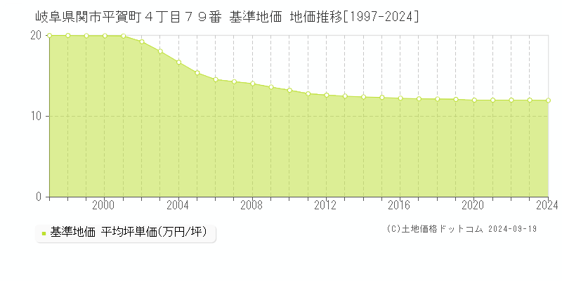 岐阜県関市平賀町４丁目７９番 基準地価 地価推移[1997-2024]