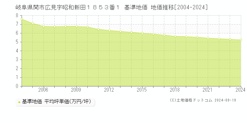 岐阜県関市広見字昭和新田１８５３番１ 基準地価 地価推移[2004-2024]