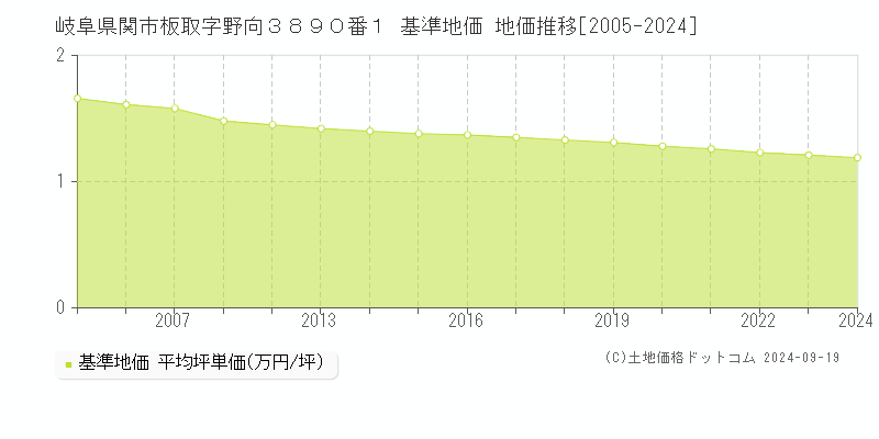 岐阜県関市板取字野向３８９０番１ 基準地価 地価推移[2005-2024]