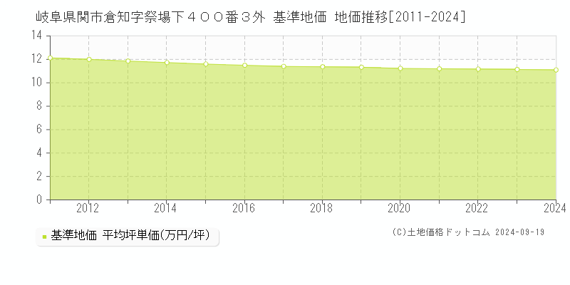 岐阜県関市倉知字祭場下４００番３外 基準地価 地価推移[2011-2024]