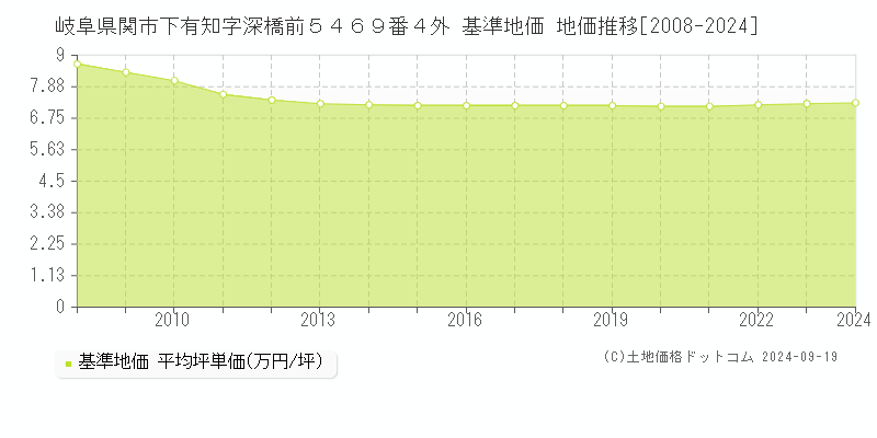 岐阜県関市下有知字深橋前５４６９番４外 基準地価 地価推移[2008-2024]