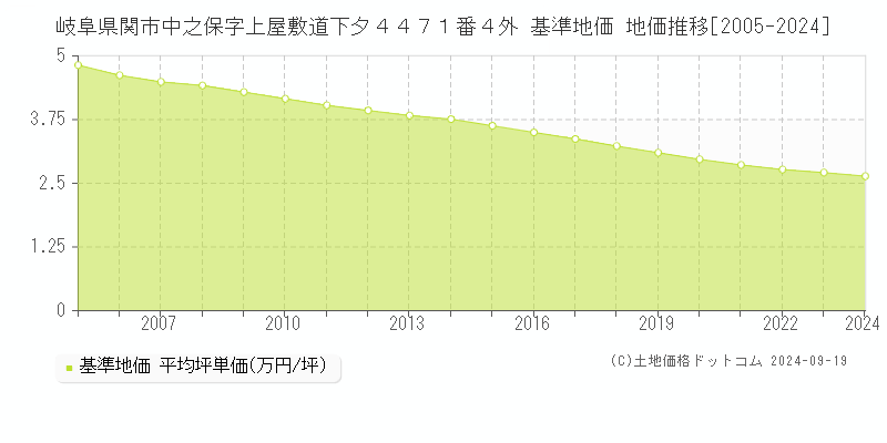 岐阜県関市中之保字上屋敷道下夕４４７１番４外 基準地価 地価推移[2005-2024]