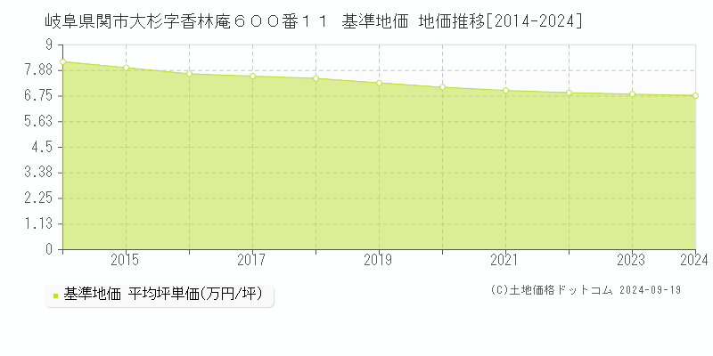 岐阜県関市大杉字香林庵６００番１１ 基準地価 地価推移[2014-2024]