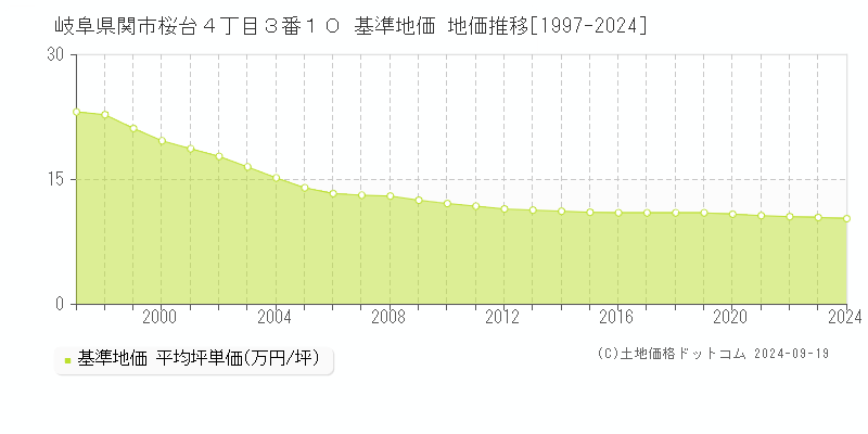 岐阜県関市桜台４丁目３番１０ 基準地価 地価推移[1997-2024]