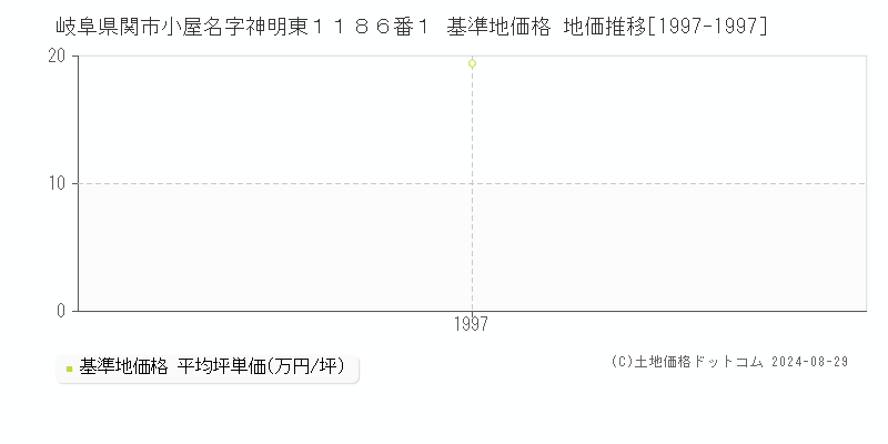 岐阜県関市小屋名字神明東１１８６番１ 基準地価格 地価推移[1997-1997]