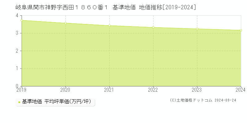 岐阜県関市神野字西田１８６０番１ 基準地価格 地価推移[2019-2023]