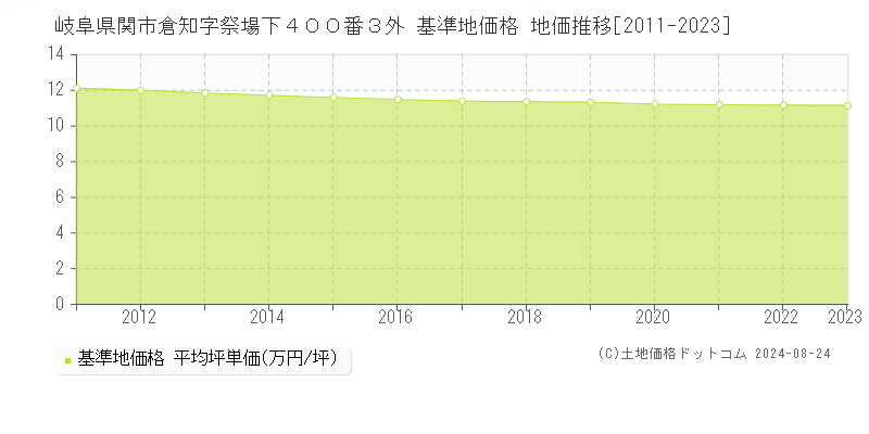 岐阜県関市倉知字祭場下４００番３外 基準地価格 地価推移[2011-2023]