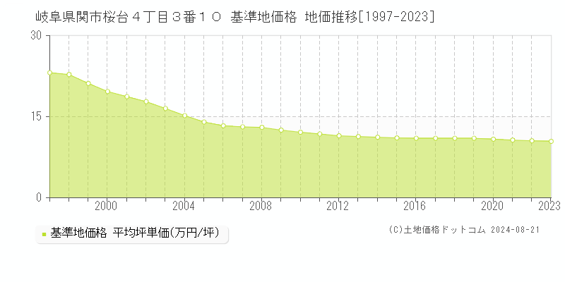 岐阜県関市桜台４丁目３番１０ 基準地価格 地価推移[1997-2023]