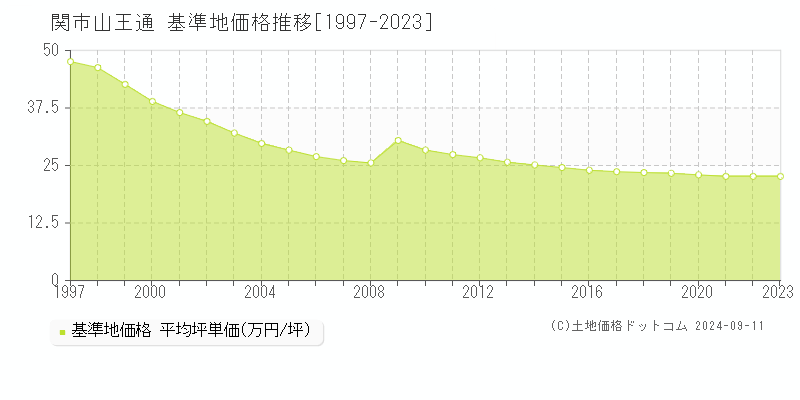 山王通(関市)の基準地価格推移グラフ(坪単価)[1997-2023年]