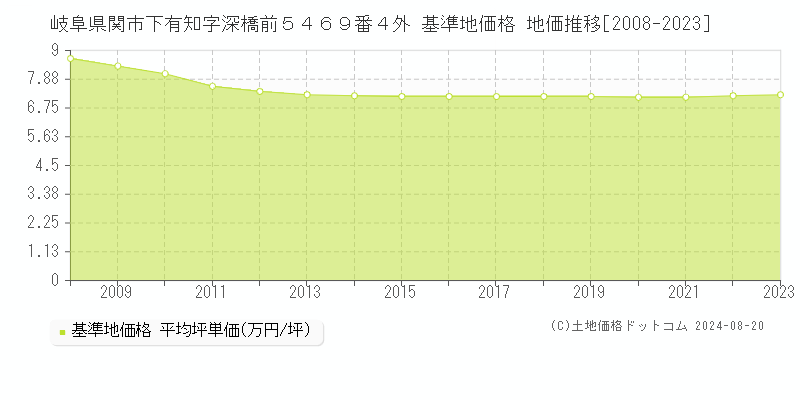 岐阜県関市下有知字深橋前５４６９番４外 基準地価格 地価推移[2008-2023]