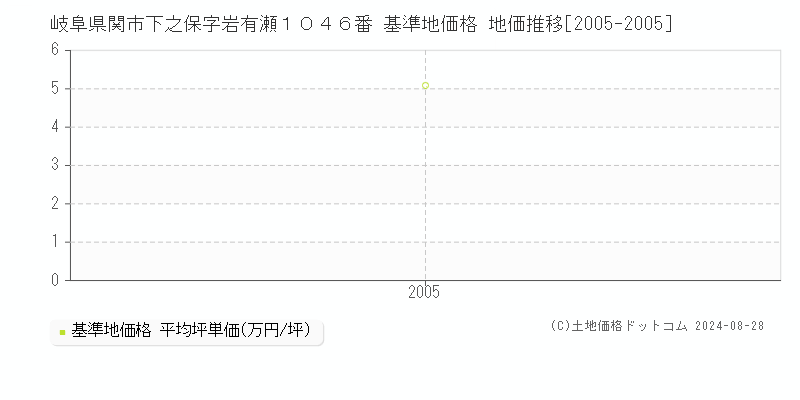 岐阜県関市下之保字岩有瀬１０４６番 基準地価格 地価推移[2005-2005]