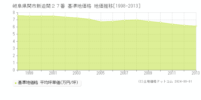 岐阜県関市新迫間２７番 基準地価 地価推移[1998-2013]