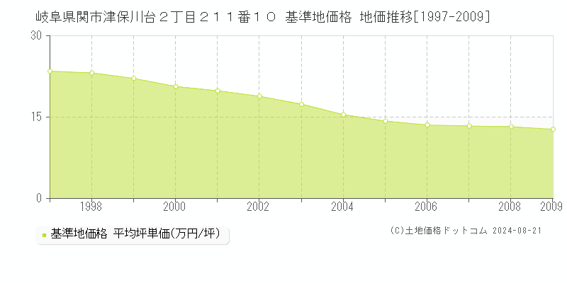 岐阜県関市津保川台２丁目２１１番１０ 基準地価格 地価推移[1997-2009]