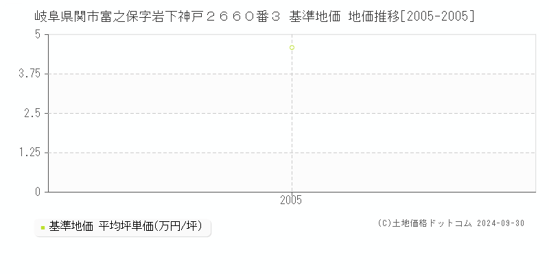 岐阜県関市富之保字岩下神戸２６６０番３ 基準地価 地価推移[2005-2005]