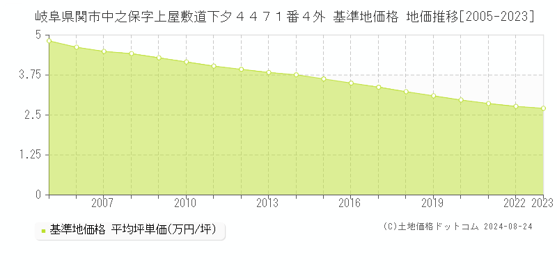 岐阜県関市中之保字上屋敷道下夕４４７１番４外 基準地価格 地価推移[2005-2023]