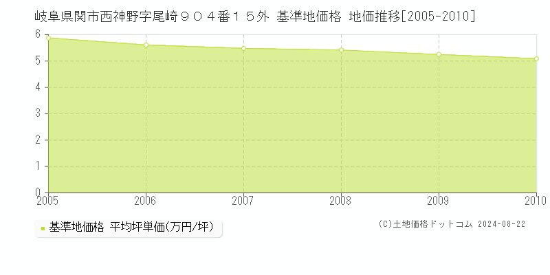 岐阜県関市西神野字尾崎９０４番１５外 基準地価格 地価推移[2005-2010]