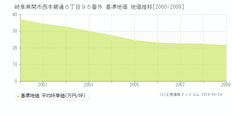 岐阜県関市西本郷通６丁目９５番外 基準地価 地価推移[2000-2009]