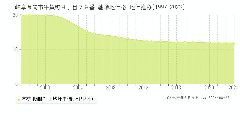 岐阜県関市平賀町４丁目７９番 基準地価格 地価推移[1997-2023]