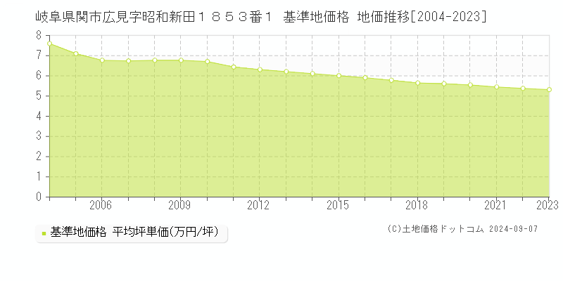 岐阜県関市広見字昭和新田１８５３番１ 基準地価 地価推移[2004-2024]