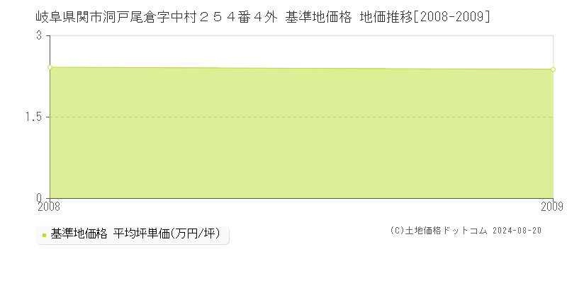 岐阜県関市洞戸尾倉字中村２５４番４外 基準地価格 地価推移[2008-2009]