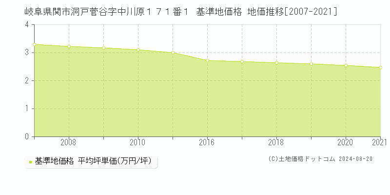 岐阜県関市洞戸菅谷字中川原１７１番１ 基準地価 地価推移[2007-2021]