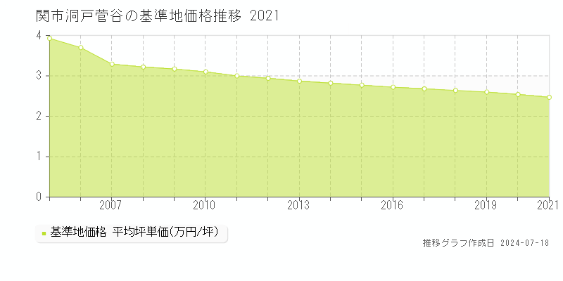 関市洞戸菅谷の基準地価推移グラフ 