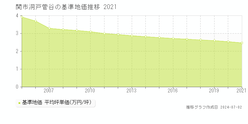 関市洞戸菅谷の基準地価推移グラフ 