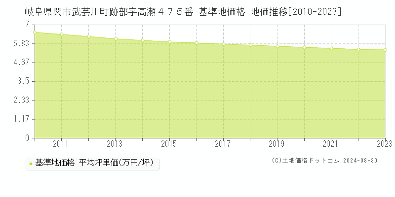 岐阜県関市武芸川町跡部字高瀬４７５番 基準地価格 地価推移[2010-2023]