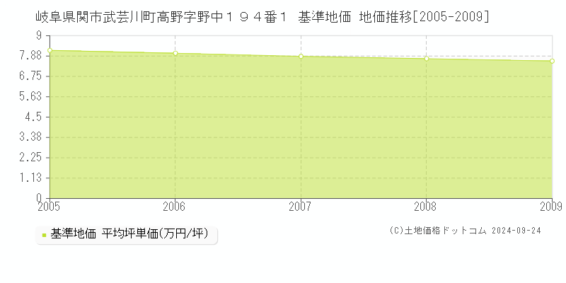 岐阜県関市武芸川町高野字野中１９４番１ 基準地価格 地価推移[2005-2009]