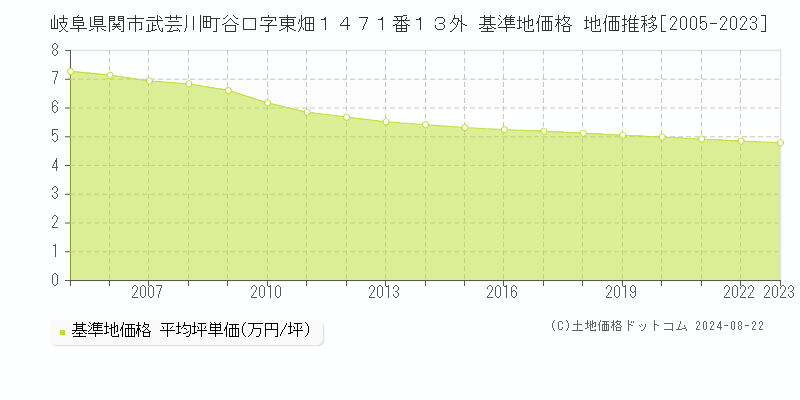 岐阜県関市武芸川町谷口字東畑１４７１番１３外 基準地価 地価推移[2005-2024]