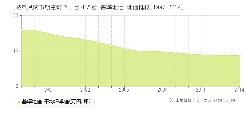 岐阜県関市明生町２丁目４６番 基準地価格 地価推移[1997-2014]