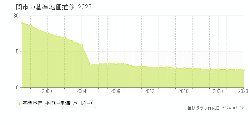 関市全域の基準地価推移グラフ 