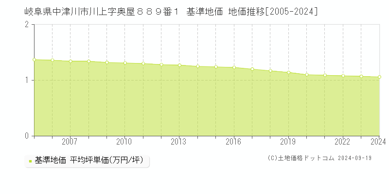 岐阜県中津川市川上字奥屋８８９番１ 基準地価 地価推移[2005-2024]