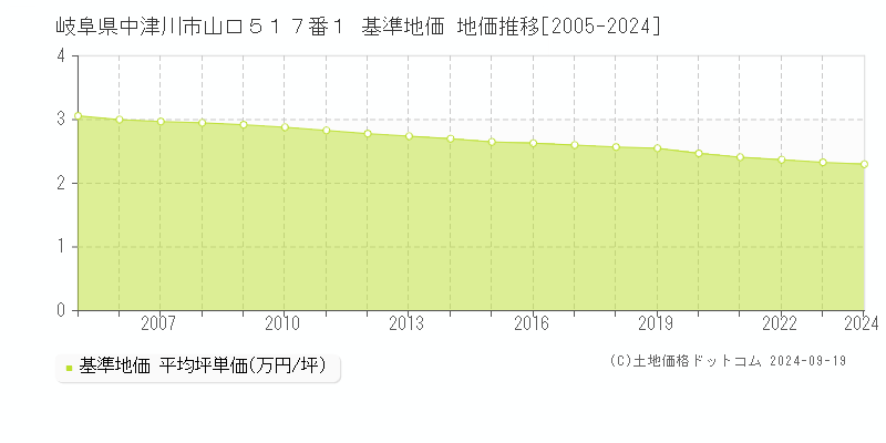 岐阜県中津川市山口５１７番１ 基準地価 地価推移[2005-2024]