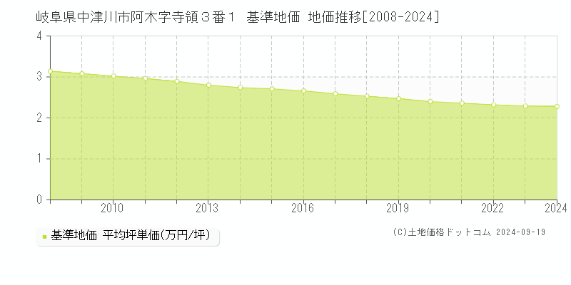 岐阜県中津川市阿木字寺領３番１ 基準地価 地価推移[2008-2024]