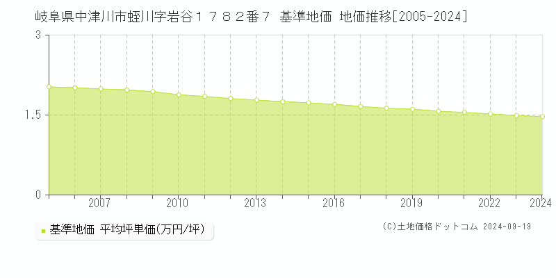 岐阜県中津川市蛭川字岩谷１７８２番７ 基準地価 地価推移[2005-2024]