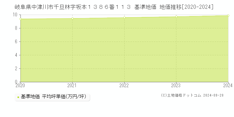 岐阜県中津川市千旦林字坂本１３８６番１１３ 基準地価 地価推移[2020-2024]