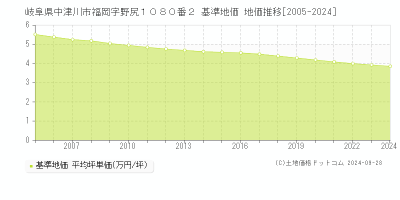 岐阜県中津川市福岡字野尻１０８０番２ 基準地価 地価推移[2005-2024]