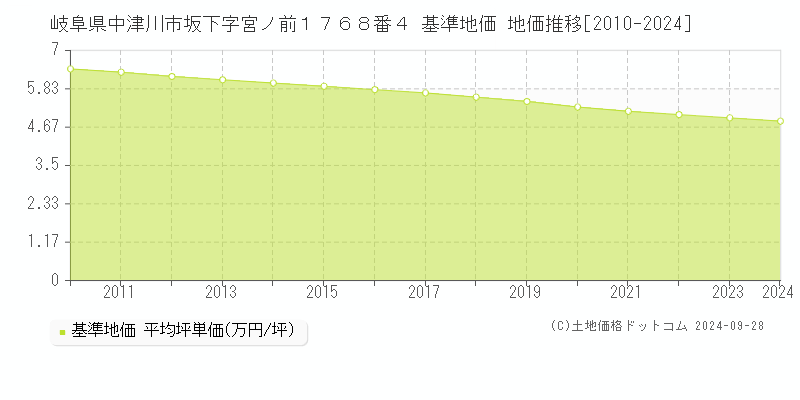 岐阜県中津川市坂下字宮ノ前１７６８番４ 基準地価 地価推移[2010-2024]