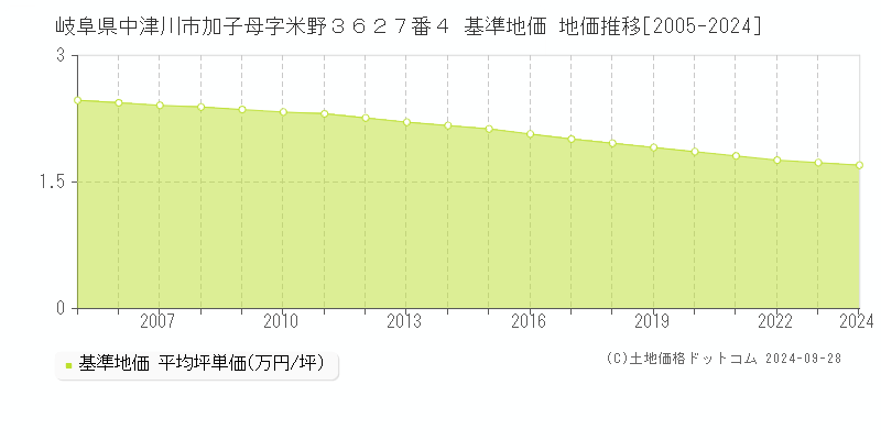 岐阜県中津川市加子母字米野３６２７番４ 基準地価 地価推移[2005-2024]