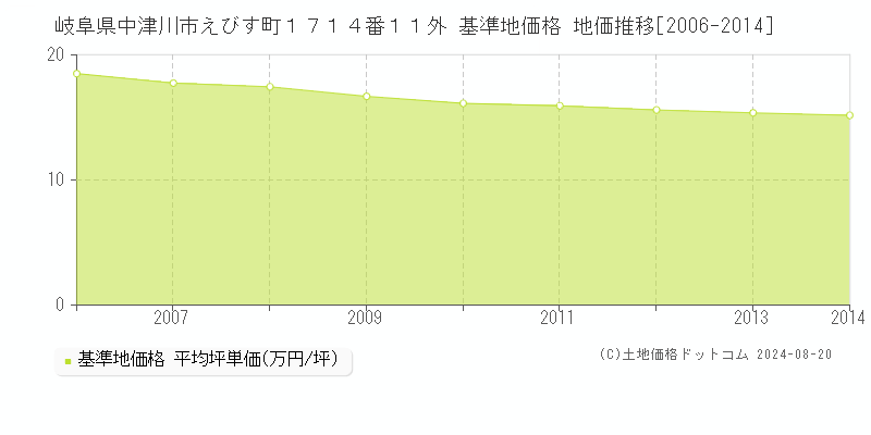 岐阜県中津川市えびす町１７１４番１１外 基準地価格 地価推移[2006-2014]