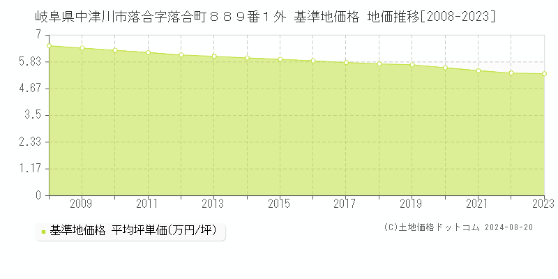 岐阜県中津川市落合字落合町８８９番１外 基準地価 地価推移[2008-2024]