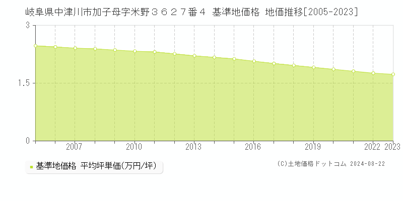 岐阜県中津川市加子母字米野３６２７番４ 基準地価 地価推移[2005-2024]