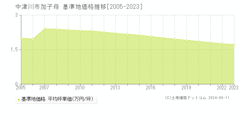 加子母(中津川市)の基準地価格推移グラフ(坪単価)[2005-2023年]