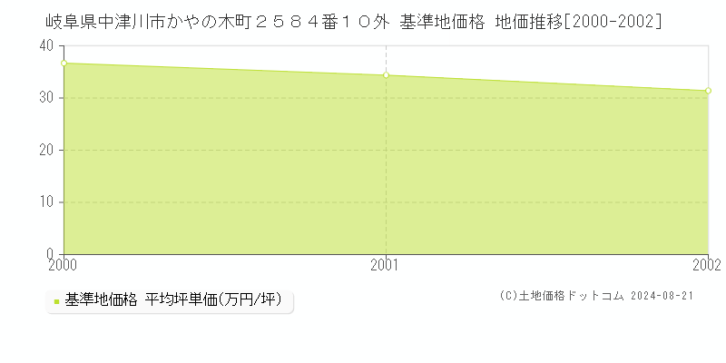 岐阜県中津川市かやの木町２５８４番１０外 基準地価格 地価推移[2000-2002]